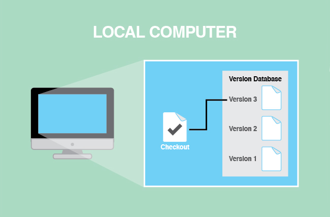 A basic form of version control. A basic form of version control.