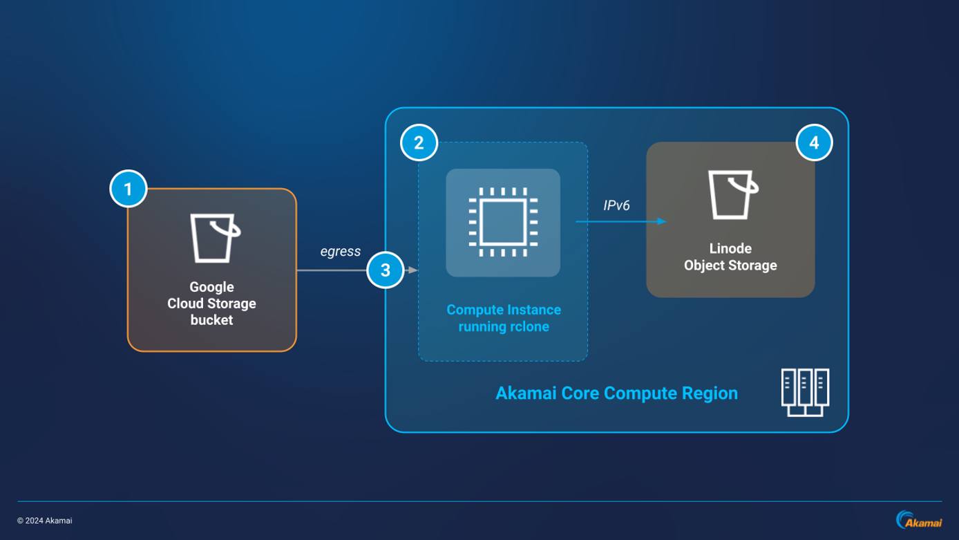 GCS-to-OBJ-Arch2 GCS-to-OBJ-Arch2