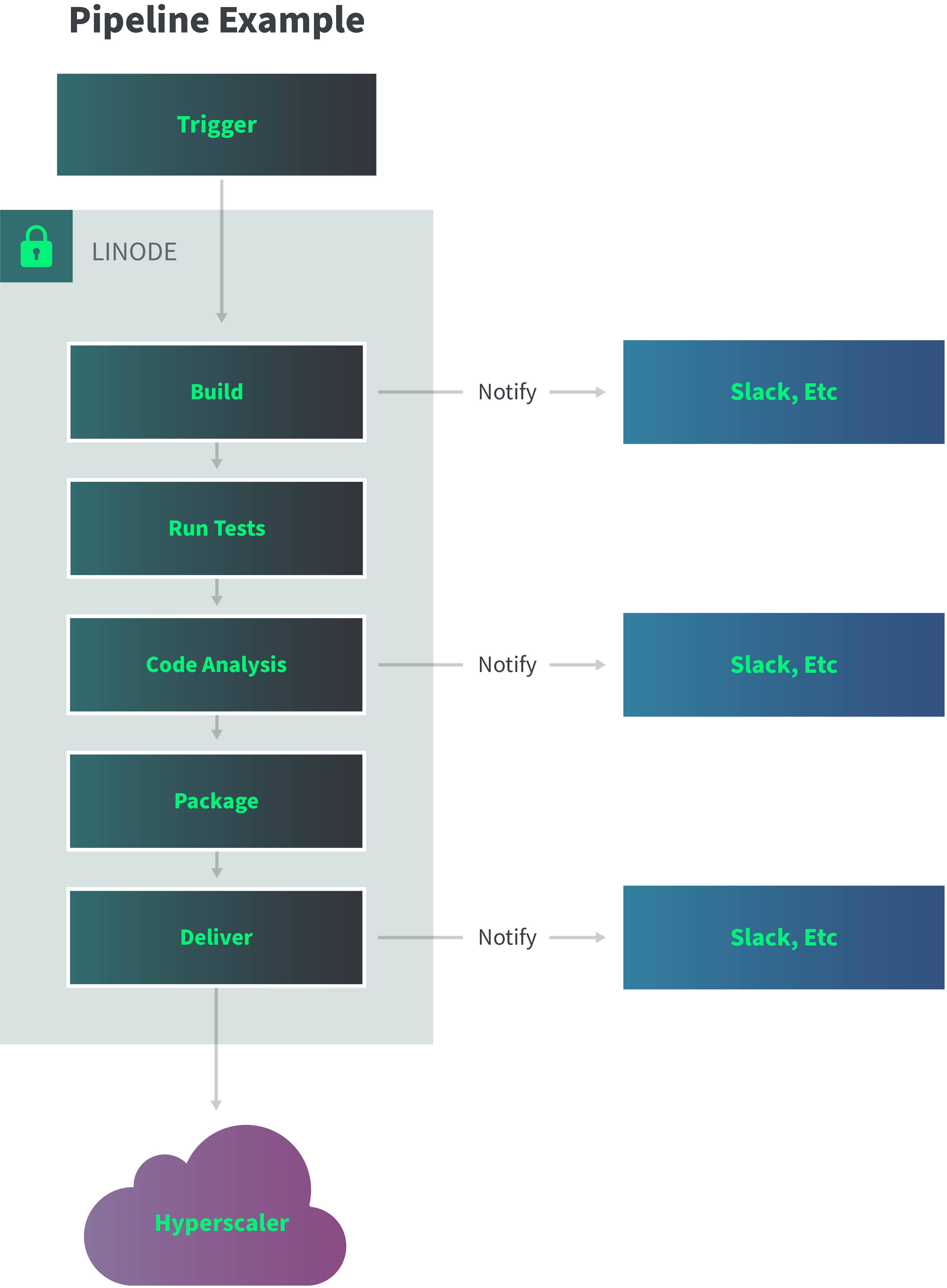 “Jenkins pipeline example architecture” “Jenkins pipeline example architecture”